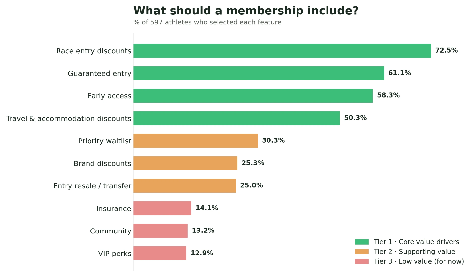 Bar chart of membership feature tiers ranked by percent