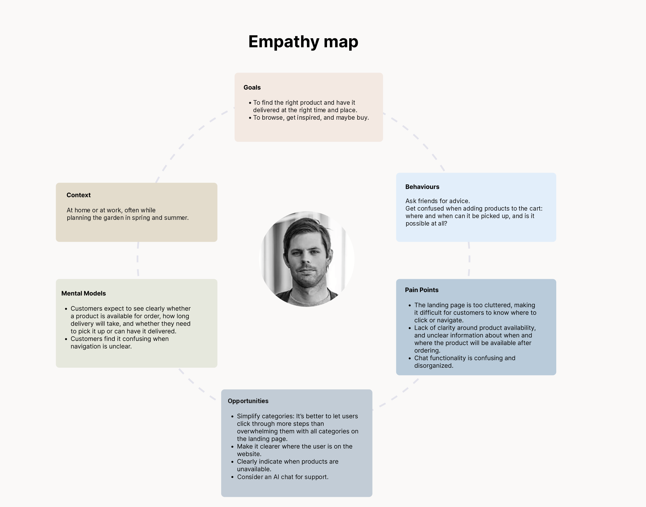 Empathy map