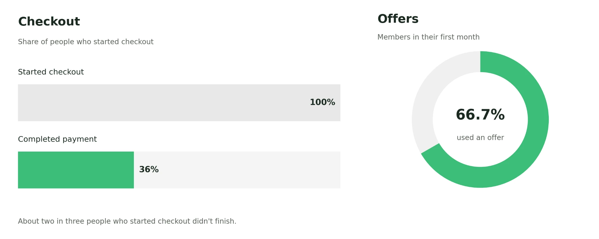 Simple funnel graphic showing started checkout, paid and offer usage percentage